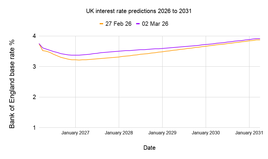 UK interest rate predictions 2026 to 2031 (as at 3 March 2026)