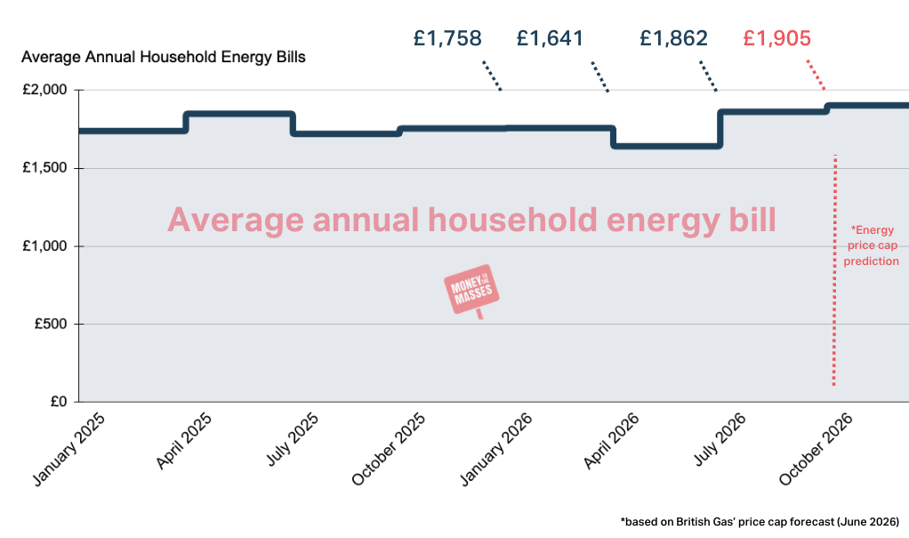 Energy Price cap latest predictions October 2026